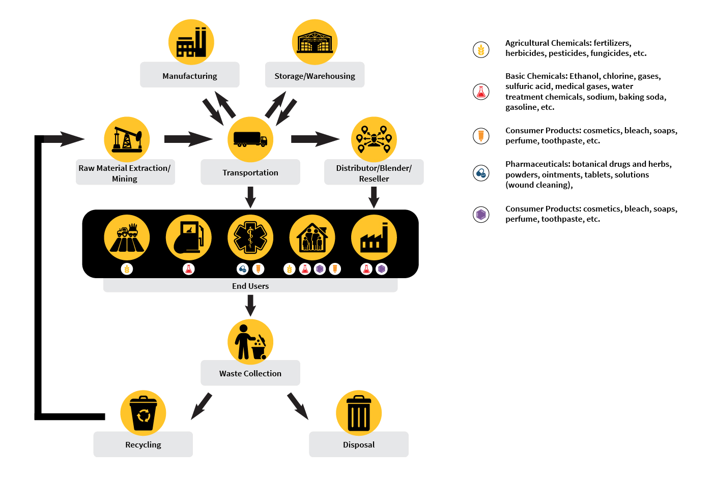 Industries Flow