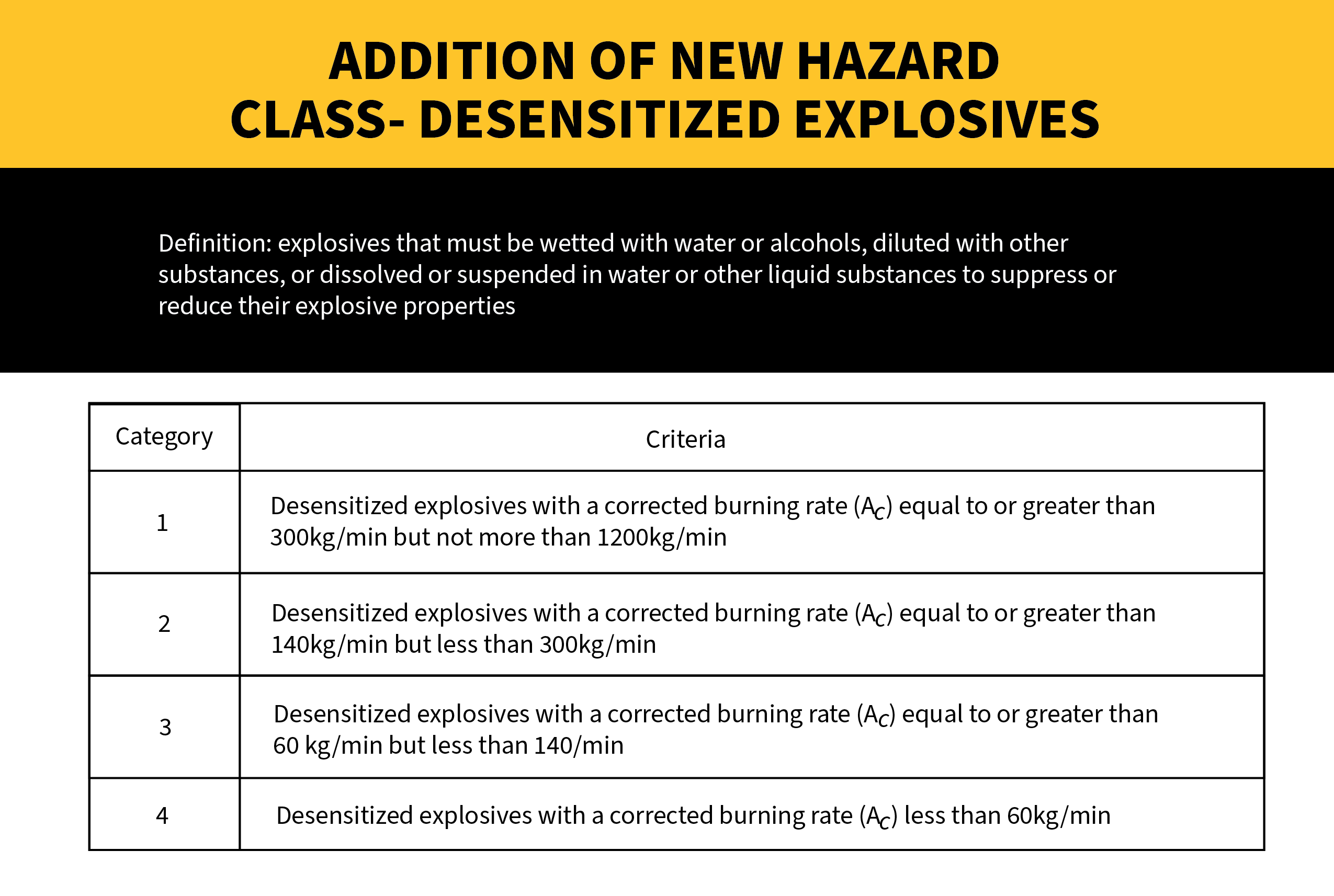 Osha New Hazard Class Desensitized Explosives