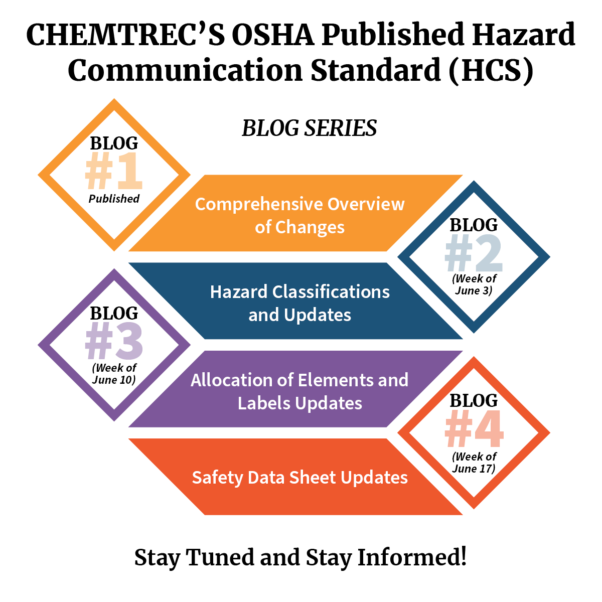 OSHA の改訂版危険物コミュニケーション基準が発行されました | CHEMTREC®