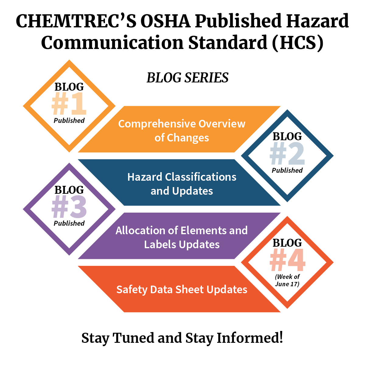 OSHA HCS: Alokasyon Eleman Etikèt ak Mizajou Etikèt Jeneral | CHEMTREC®