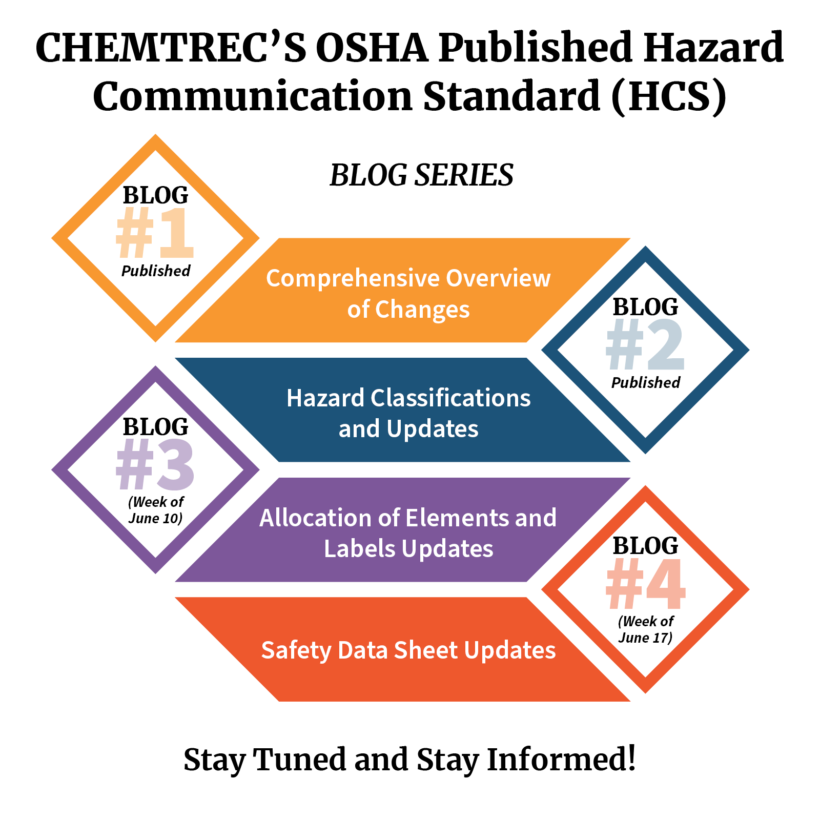 OSHA’s Revised Hazard Communication Standard