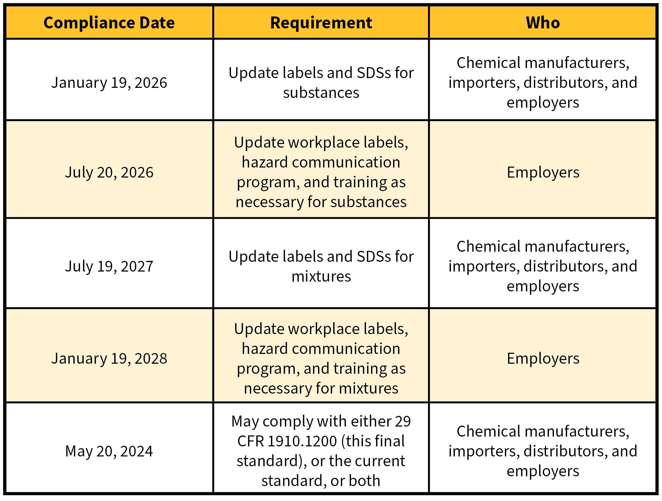 osha blog table q and a