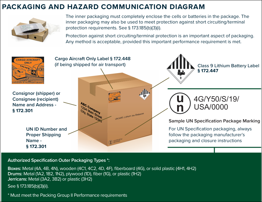 PACKAGING AND HAZARD COMMUNICATION DIAGRAM