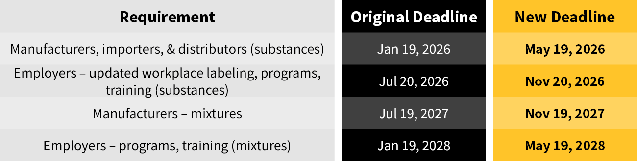 OSHA new Deadlines