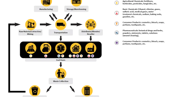 Industries Flow